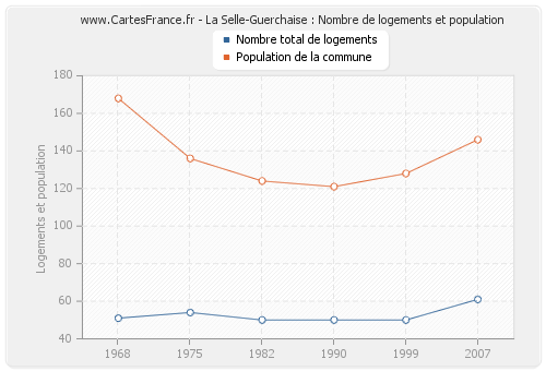 La Selle-Guerchaise : Nombre de logements et population